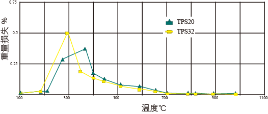 Thermal Stability