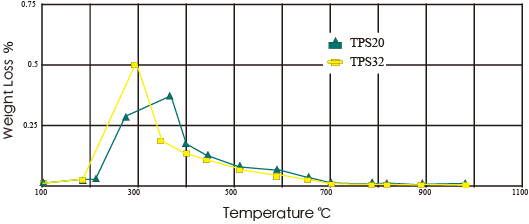 Thermal Stability